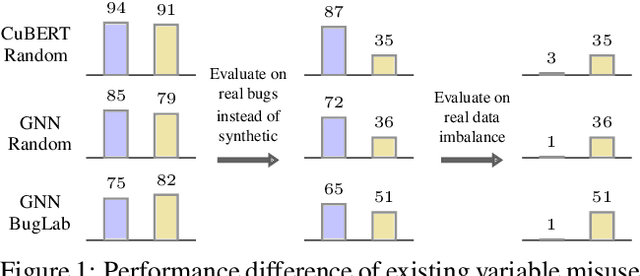 Figure 1 for On Distribution Shift in Learning-based Bug Detectors