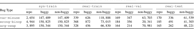 Figure 2 for On Distribution Shift in Learning-based Bug Detectors