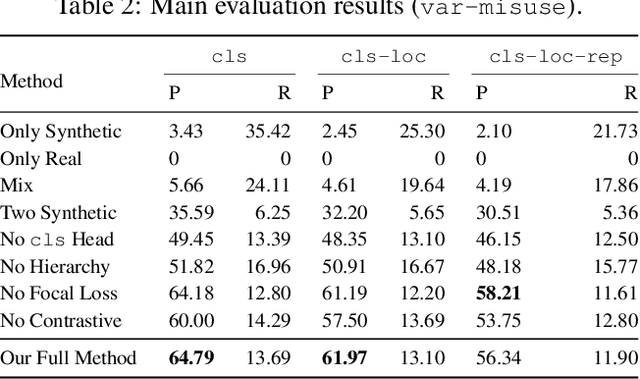 Figure 4 for On Distribution Shift in Learning-based Bug Detectors