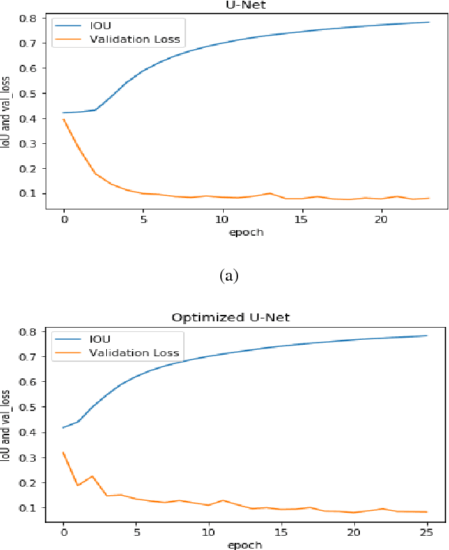 Figure 3 for Segmentation of Microscopy Data for finding Nuclei in Divergent Images