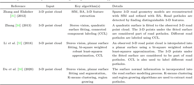 Figure 4 for Computer Vision for Road Imaging and Pothole Detection: A State-of-the-Art Review of Systems and Algorithms