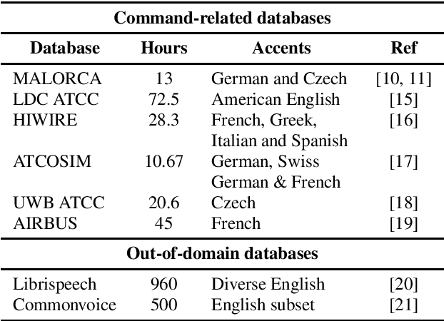 Figure 1 for Automatic Speech Recognition Benchmark for Air-Traffic Communications