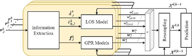 Figure 2 for Position Tracking using Likelihood Modeling of Channel Features with Gaussian Processes