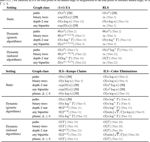 Figure 1 for Time Complexity Analysis of Randomized Search Heuristics for the Dynamic Graph Coloring Problem