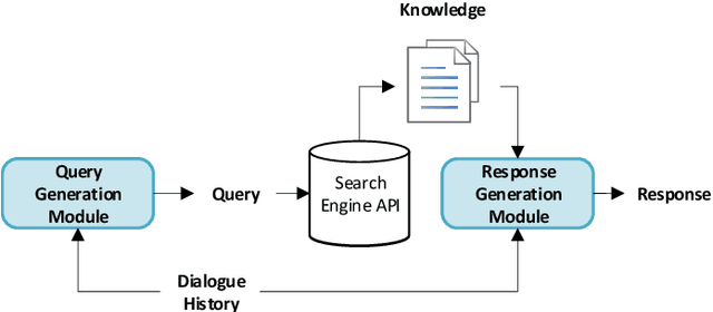 Figure 1 for Dynamically Retrieving Knowledge via Query Generation for informative dialogue response