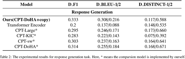 Figure 4 for Dynamically Retrieving Knowledge via Query Generation for informative dialogue response