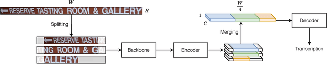 Figure 3 for Rethinking Text Line Recognition Models