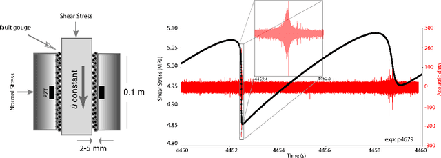 Figure 2 for Deep learning for laboratory earthquake prediction and autoregressive forecasting of fault zone stress