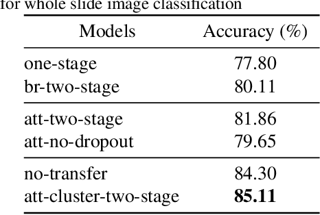 Figure 3 for An attention-based multi-resolution model for prostate whole slide imageclassification and localization