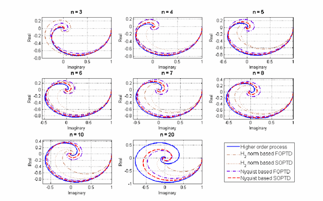 Figure 1 for Improved Model Reduction and Tuning of Fractional Order PIλDμ Controllers for Analytical Rule Extraction with Genetic Programming