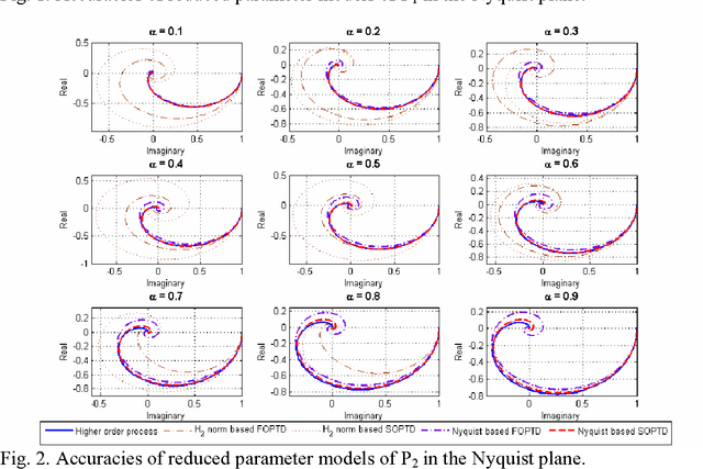 Figure 3 for Improved Model Reduction and Tuning of Fractional Order PIλDμ Controllers for Analytical Rule Extraction with Genetic Programming