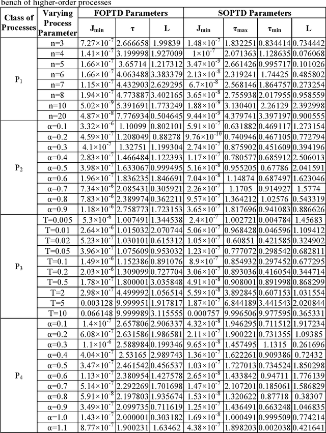 Figure 2 for Improved Model Reduction and Tuning of Fractional Order PIλDμ Controllers for Analytical Rule Extraction with Genetic Programming