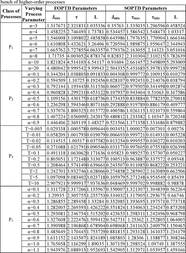 Figure 4 for Improved Model Reduction and Tuning of Fractional Order PIλDμ Controllers for Analytical Rule Extraction with Genetic Programming