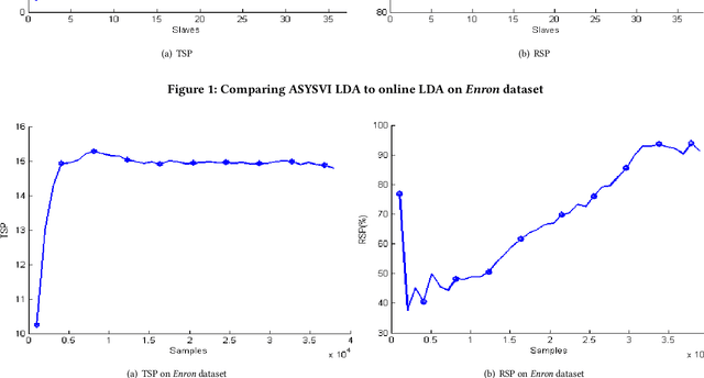 Figure 2 for Asynchronous Stochastic Variational Inference