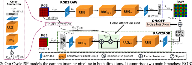 Figure 3 for CycleISP: Real Image Restoration via Improved Data Synthesis