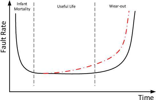 Figure 1 for Dynamic Reliability Management in Neuromorphic Computing