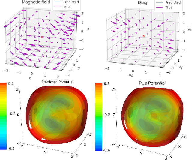 Figure 3 for Modular Neural Ordinary Differential Equations