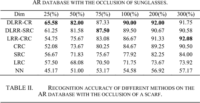 Figure 4 for Collaborative representation-based robust face recognition by discriminative low-rank representation