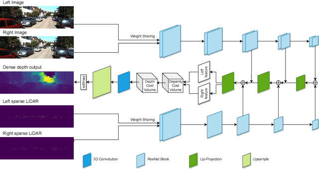 Figure 3 for Sparse LiDAR and Stereo Fusion  for Depth Estimationand 3D Object Detection