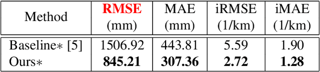 Figure 4 for Sparse LiDAR and Stereo Fusion  for Depth Estimationand 3D Object Detection