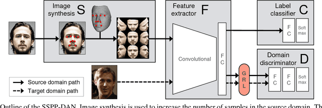 Figure 3 for SSPP-DAN: Deep Domain Adaptation Network for Face Recognition with Single Sample Per Person
