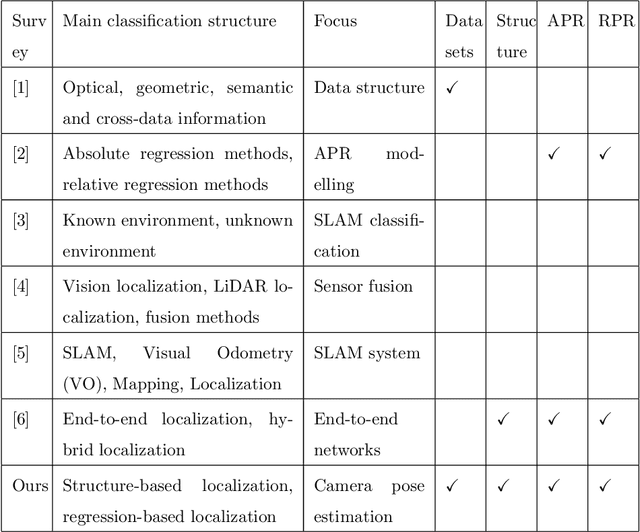 Figure 2 for A Critical Analysis of Image-based Camera Pose Estimation Techniques