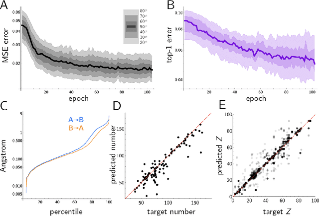 Figure 4 for Data-Driven Approach to Encoding and Decoding 3-D Crystal Structures