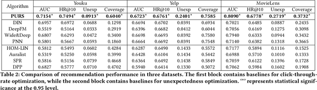 Figure 4 for PURS: Personalized Unexpected Recommender System for Improving User Satisfaction