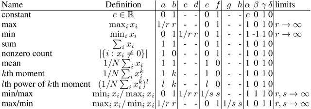 Figure 1 for Learning Aggregation Functions