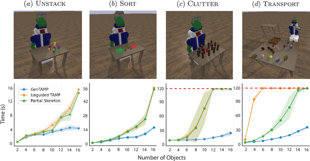 Figure 4 for Discovering State and Action Abstractions for Generalized Task and Motion Planning