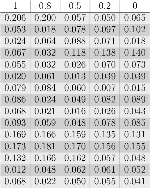Figure 1 for Permutation invariant matrix statistics and computational language tasks