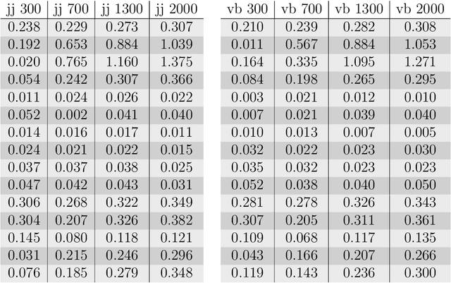 Figure 3 for Permutation invariant matrix statistics and computational language tasks