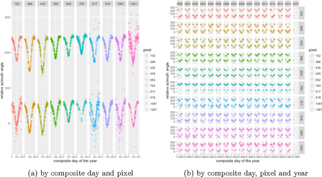 Figure 3 for Online deforestation detection