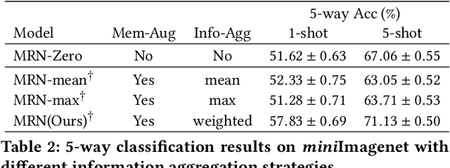 Figure 3 for Memory-Augmented Relation Network for Few-Shot Learning