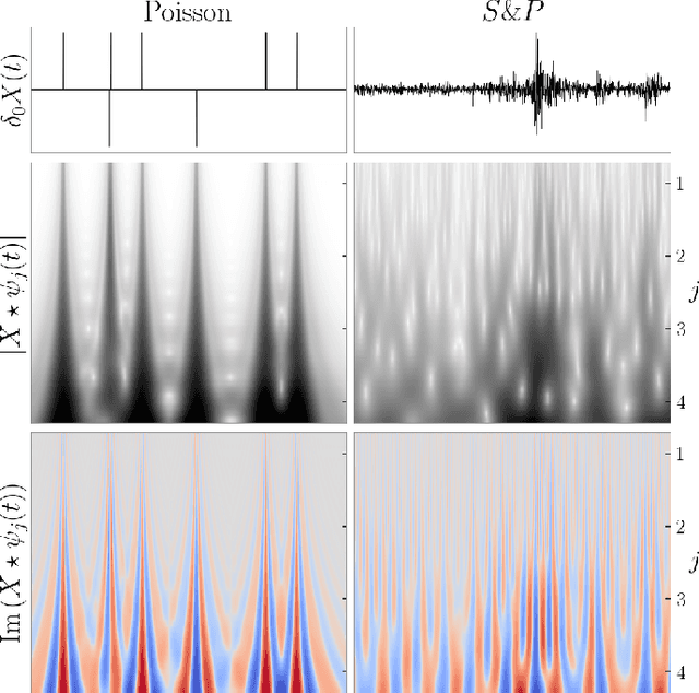 Figure 2 for Scale Dependencies and Self-Similarity Through Wavelet Scattering Covariance