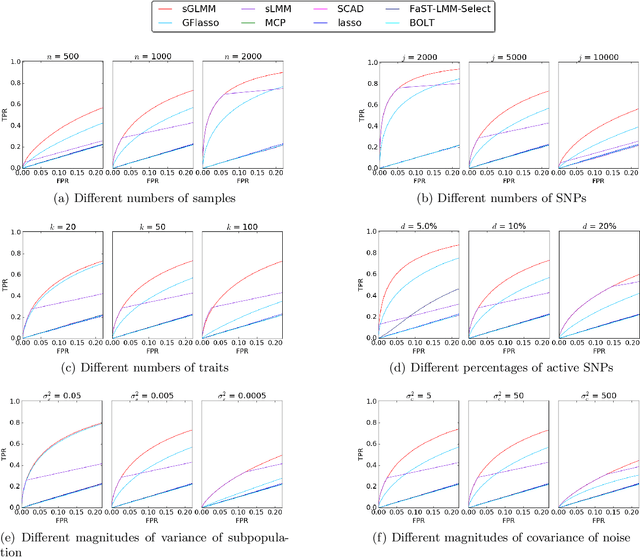 Figure 3 for A Sparse Graph-Structured Lasso Mixed Model for Genetic Association with Confounding Correction