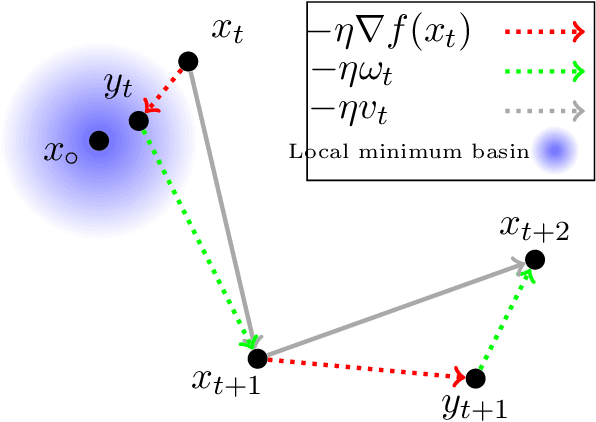 Figure 1 for An Alternative View: When Does SGD Escape Local Minima?