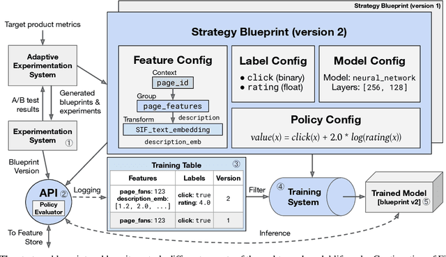 Figure 4 for Looper: An end-to-end ML platform for product decisions