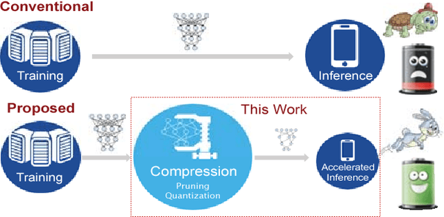 Figure 1 for ESE: Efficient Speech Recognition Engine with Sparse LSTM on FPGA