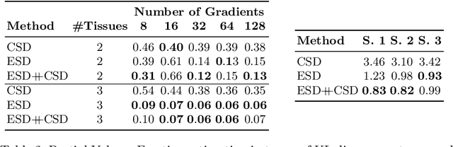 Figure 4 for Equivariant Spherical Deconvolution: Learning Sparse Orientation Distribution Functions from Spherical Data