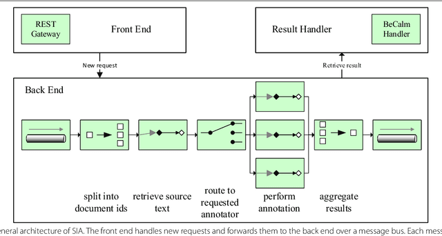 Figure 1 for SIA: A Scalable Interoperable Annotation Server for Biomedical Named Entities