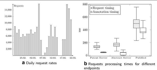 Figure 3 for SIA: A Scalable Interoperable Annotation Server for Biomedical Named Entities