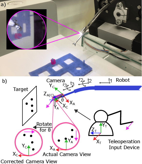 Figure 1 for Camera Frame Misalignment in a Teleoperated Eye-in-Hand Robot: Effects and a Simple Correction Method