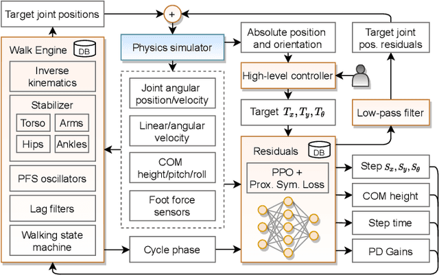 Figure 1 for A CPG-Based Agile and Versatile Locomotion Framework Using Proximal Symmetry Loss