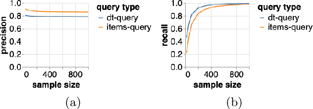 Figure 4 for Automatic Generation of Product Concepts from Positive Examples, with an Application to Music Streaming