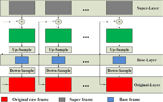 Figure 1 for A Framework for Super-Resolution of Scalable Video via Sparse Reconstruction of Residual Frames