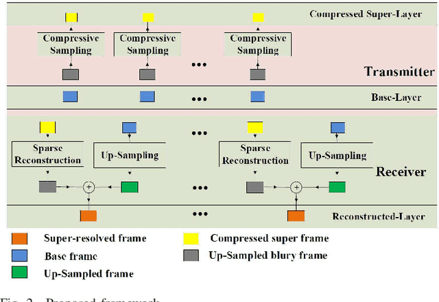 Figure 2 for A Framework for Super-Resolution of Scalable Video via Sparse Reconstruction of Residual Frames