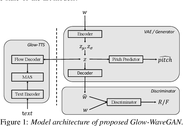 Figure 1 for Glow-WaveGAN: Learning Speech Representations from GAN-based Variational Auto-Encoder For High Fidelity Flow-based Speech Synthesis