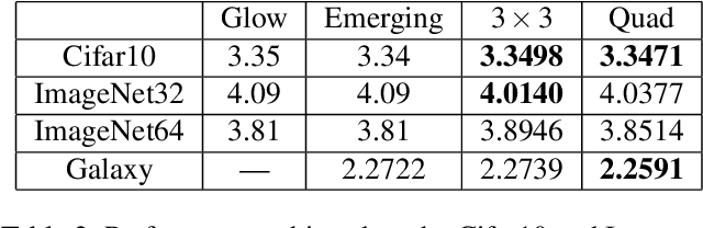 Figure 4 for CInC Flow: Characterizable Invertible 3x3 Convolution