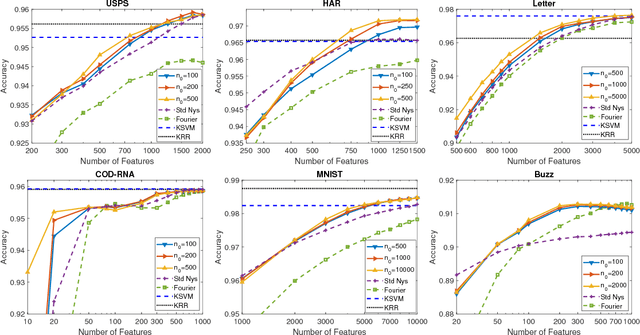 Figure 2 for Supervising Nyström Methods via Negative Margin Support Vector Selection